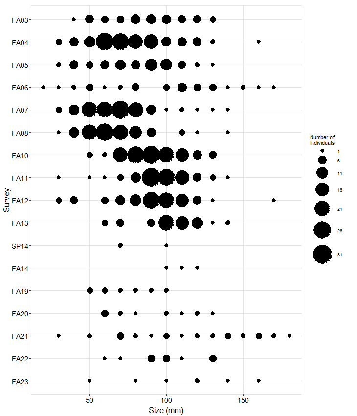 sea star size frequency plot