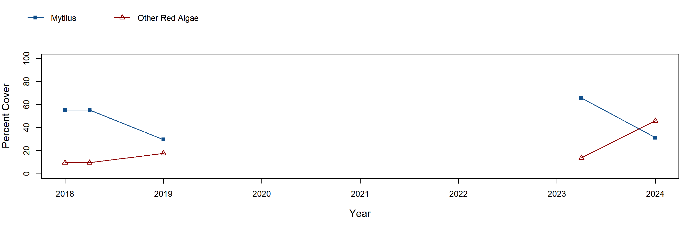 mytilus trend plot