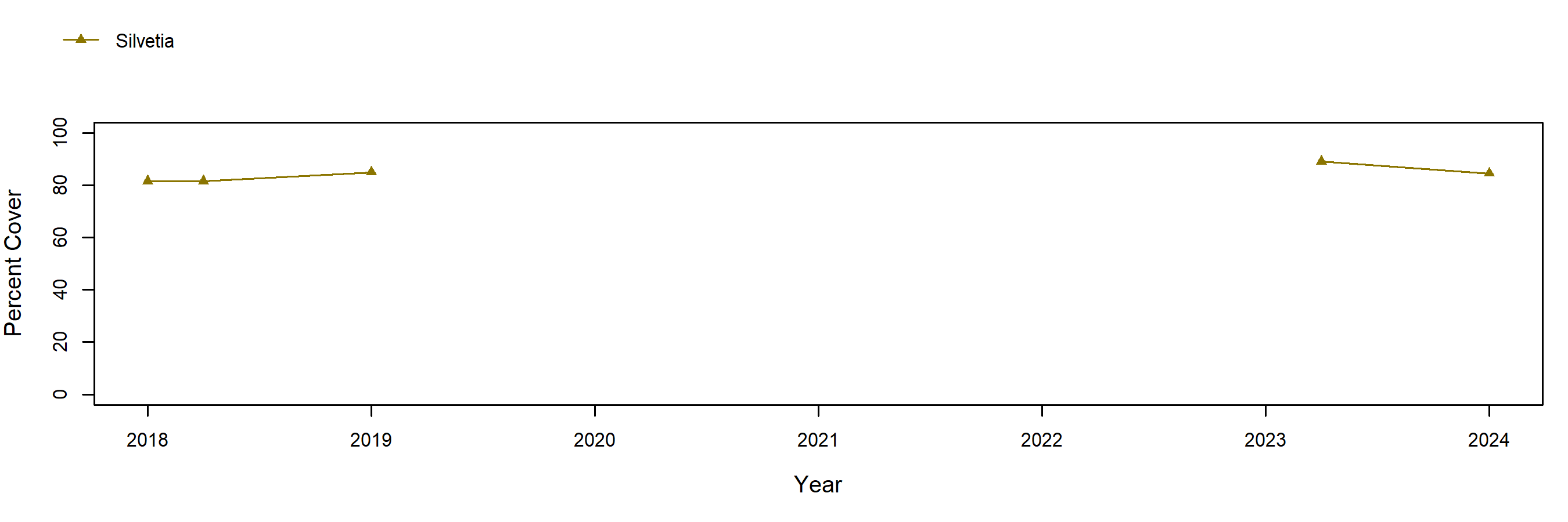 silvetia trend plot