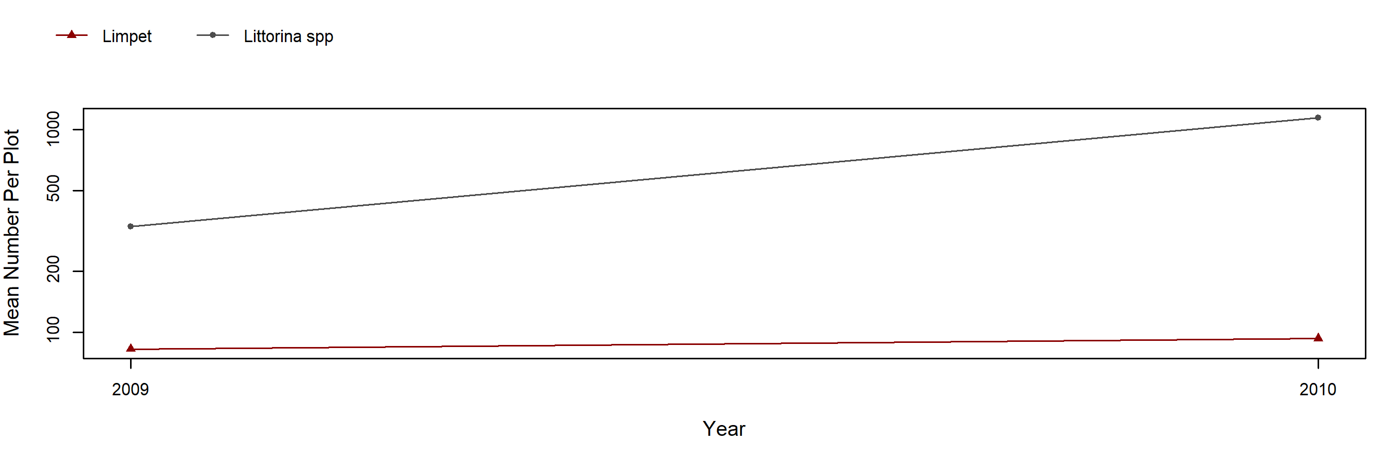 Little Harbor barnacle trend plot