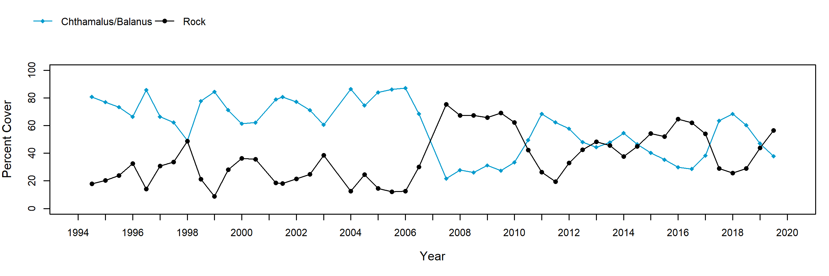 Little Harbor barnacle trend plot