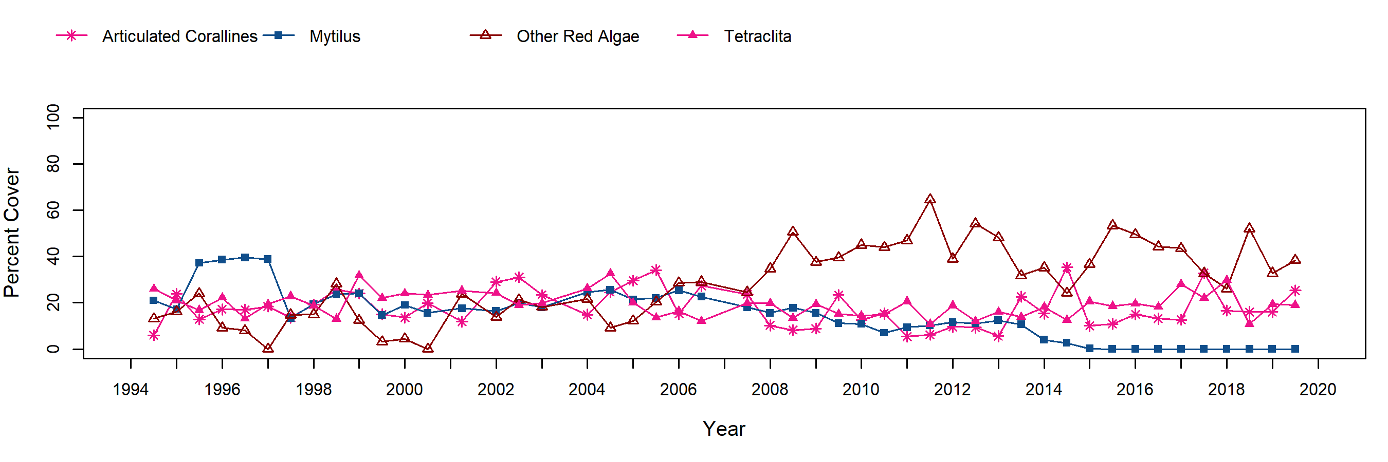 Little Harbor Mytilus trend plot