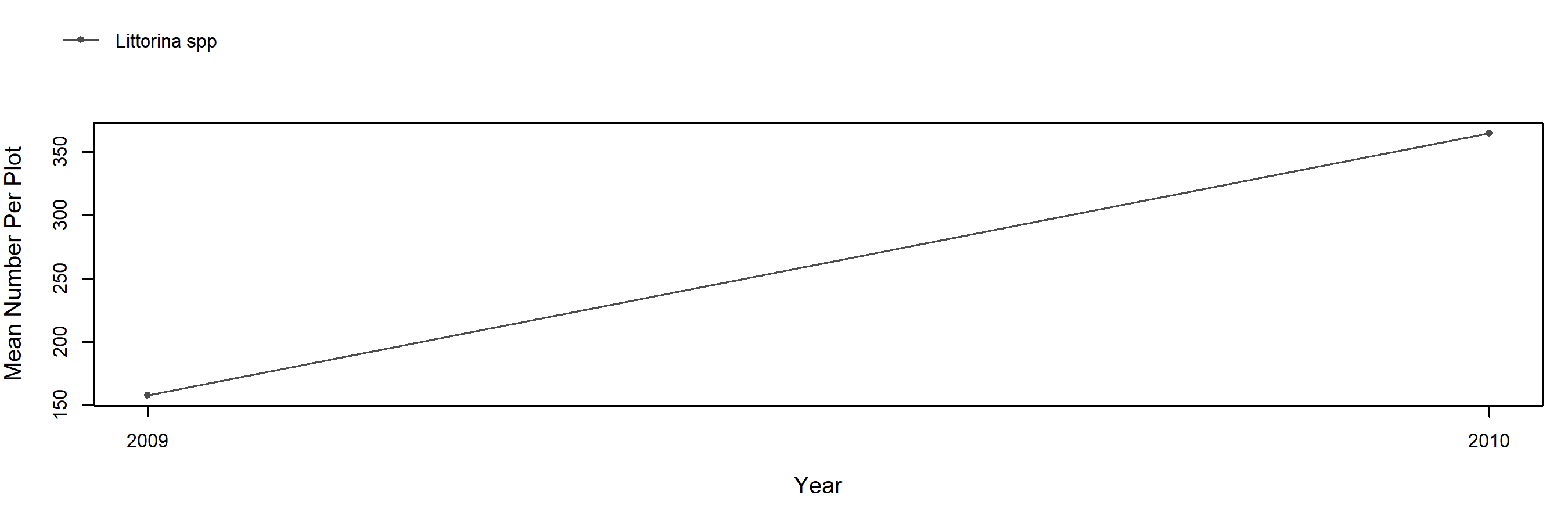 Little Harbor rock trend plot