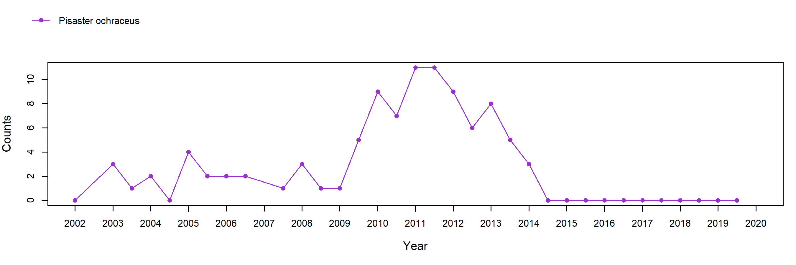 Little Harbor Pisaster trend plot