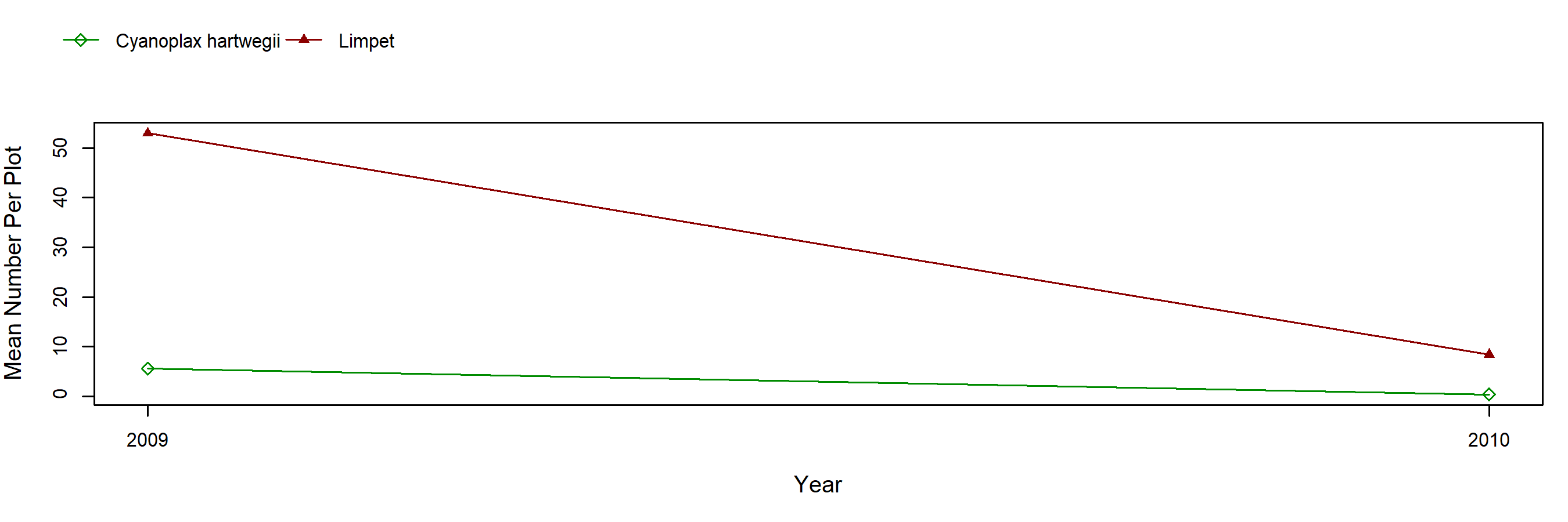Little Harbor Silvetia trend plot