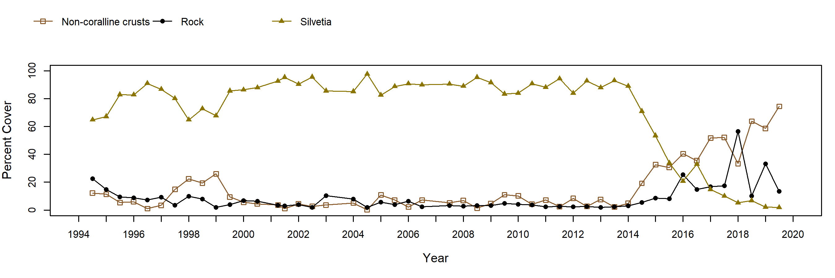 Little Harbor Silvetia trend plot