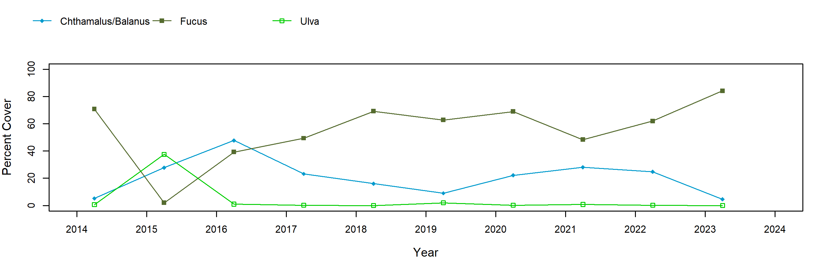 Manchester State Park; Central Puget Sound fucus trend plot