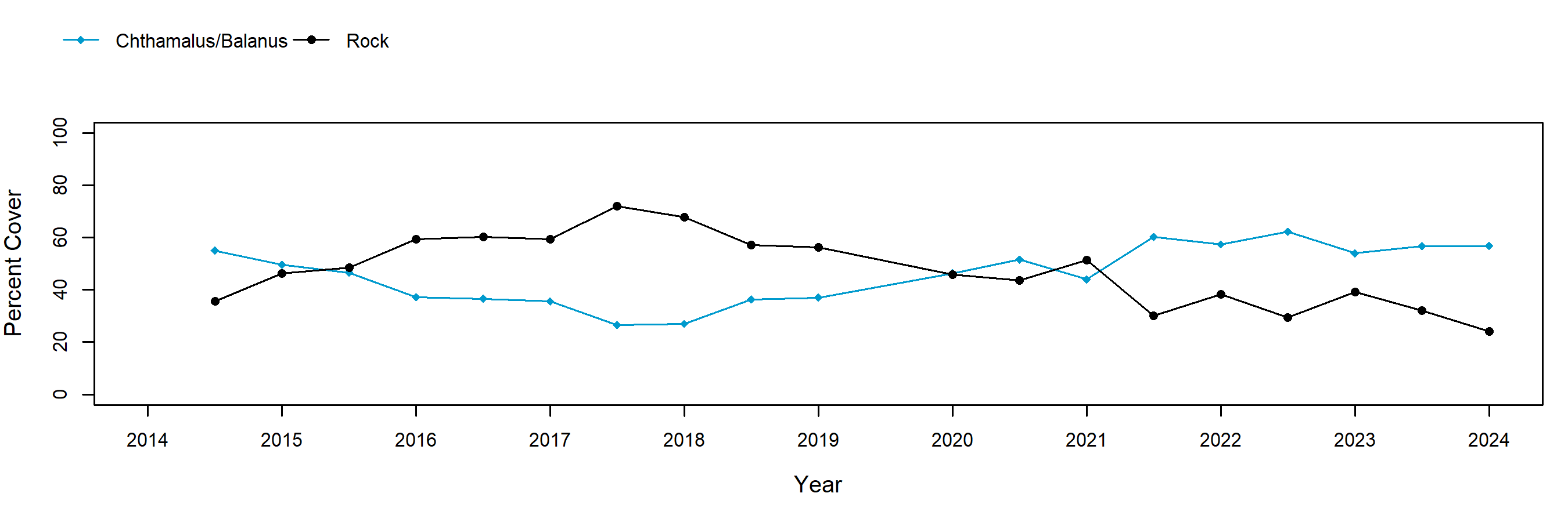 Marker Poles barnacle trend plot