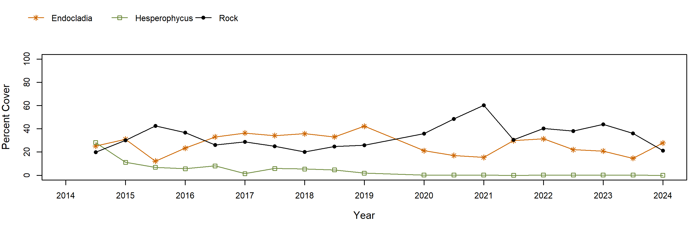 Marker Poles Hesperophycus trend plot