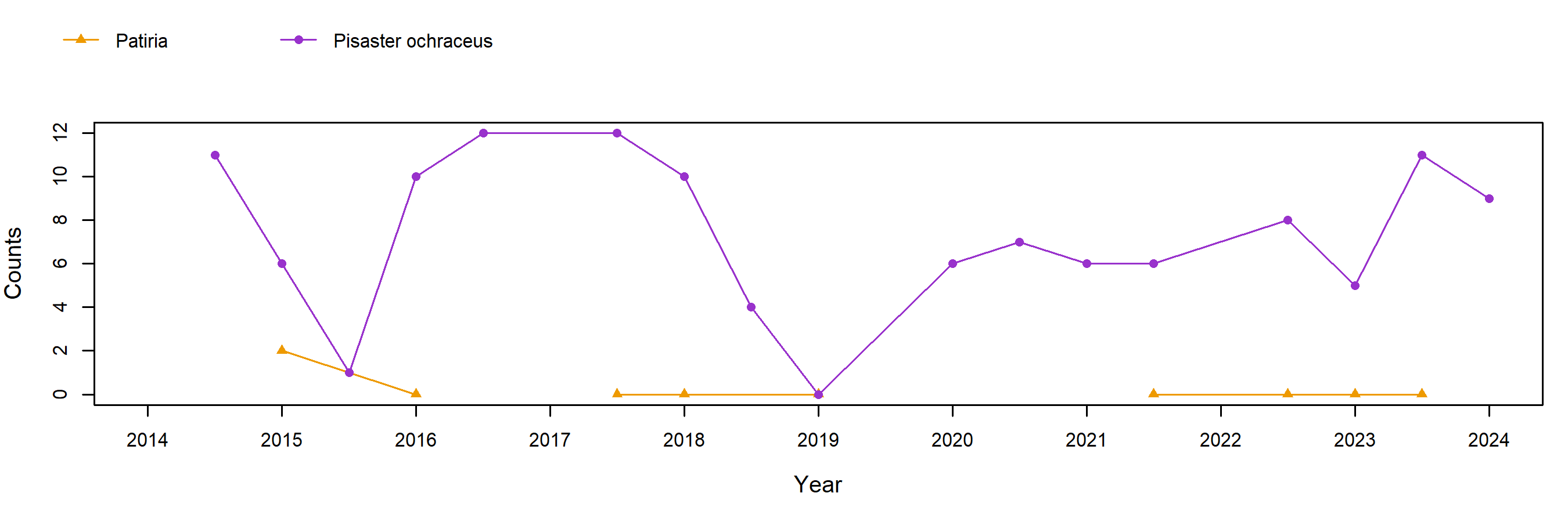 Marker Poles Pisaster trend plot