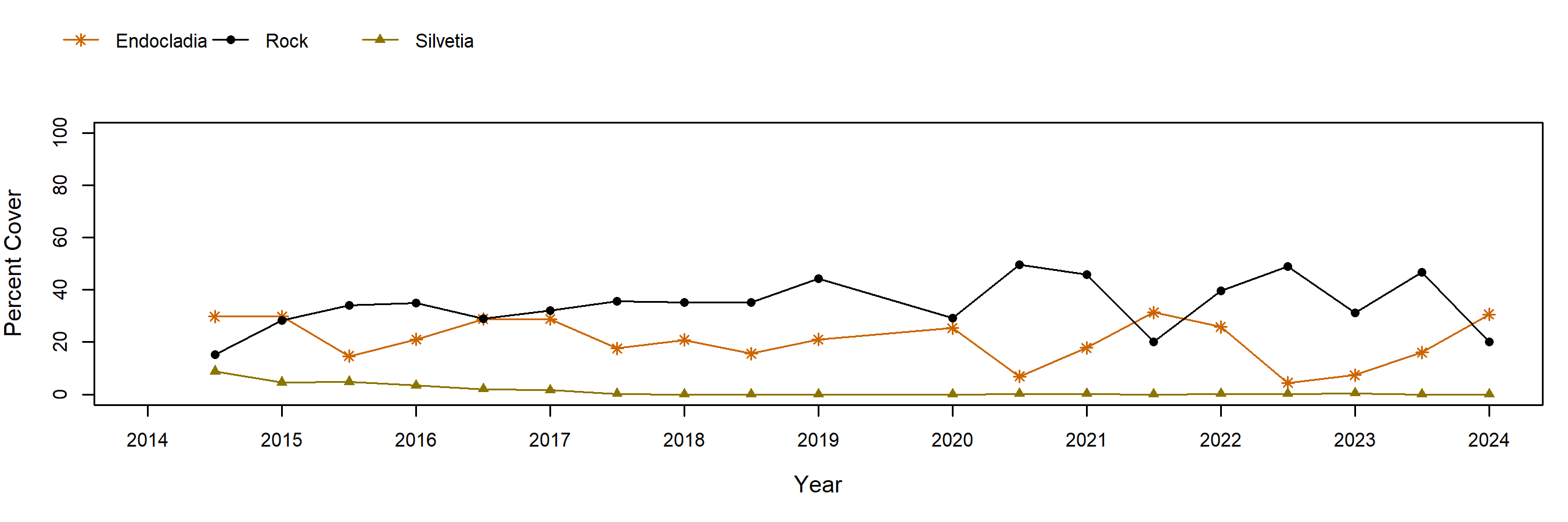 Marker Poles Silvetia trend plot