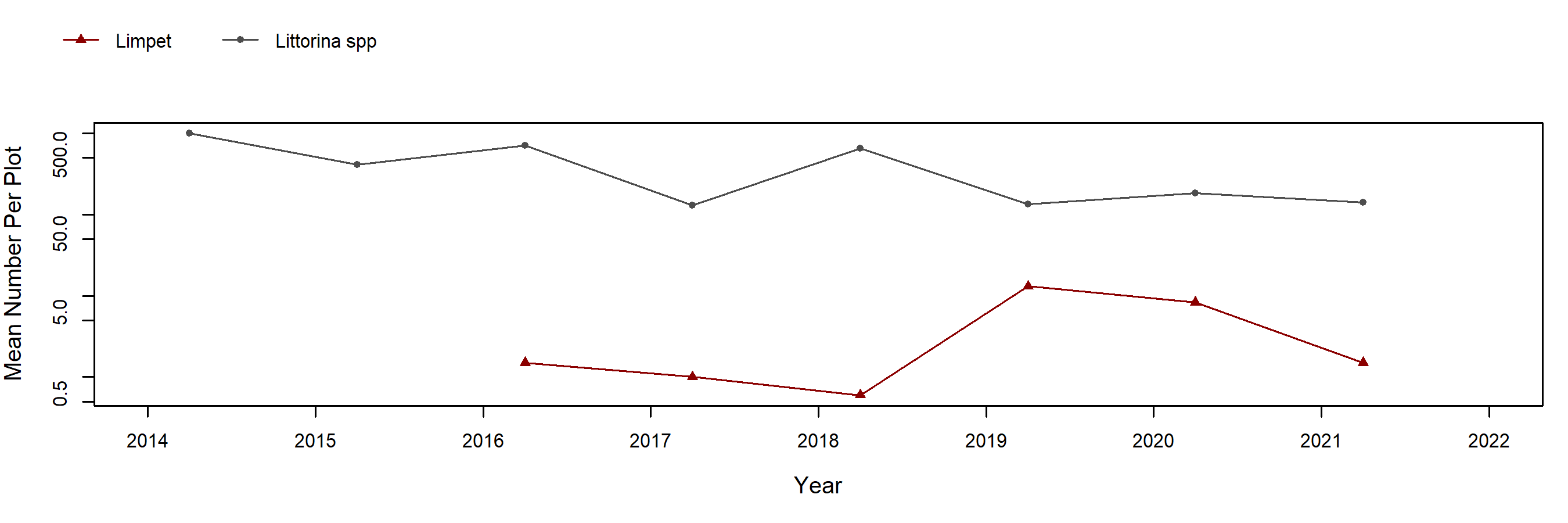 McDonald Cove; Hood Canal barnacle trend plot