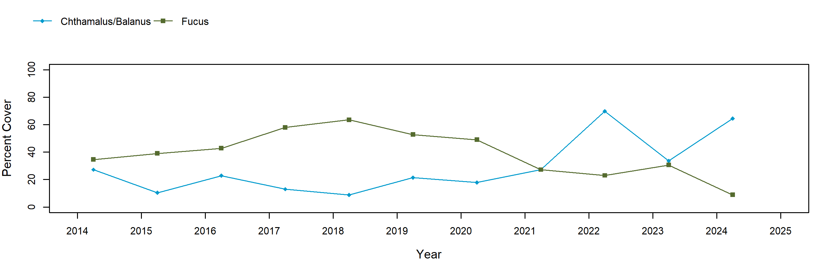 McDonald Cove; Hood Canal barnacle trend plot