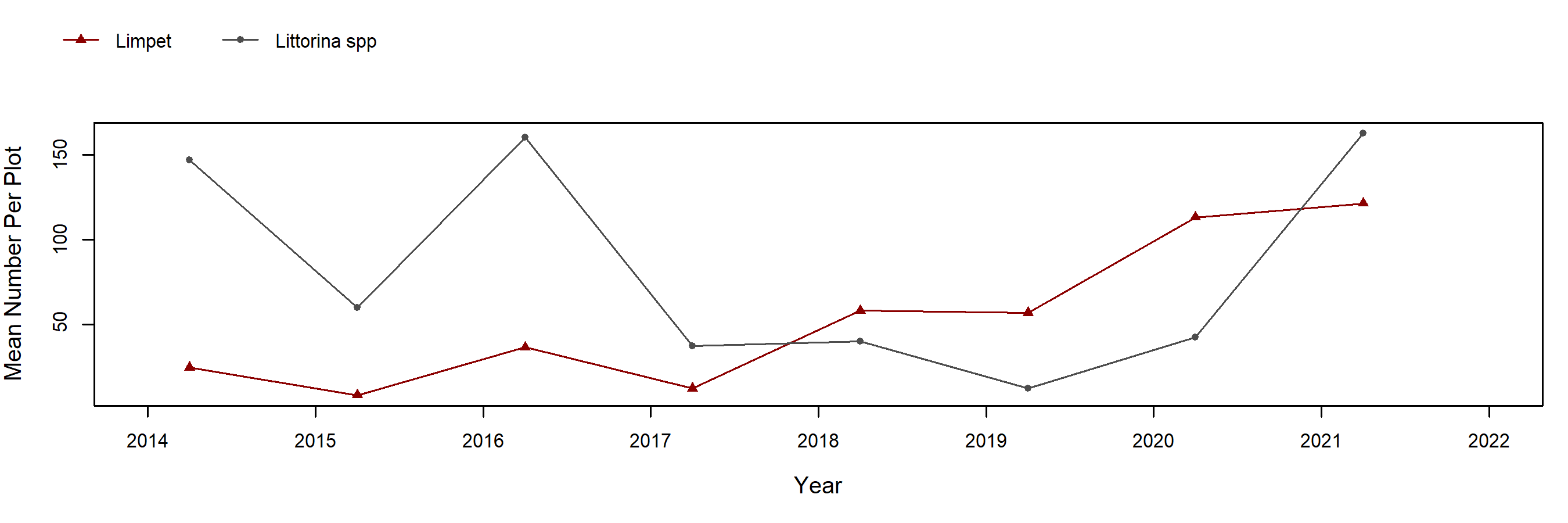 McDonald Cove; Hood Canal barnacle trend plot