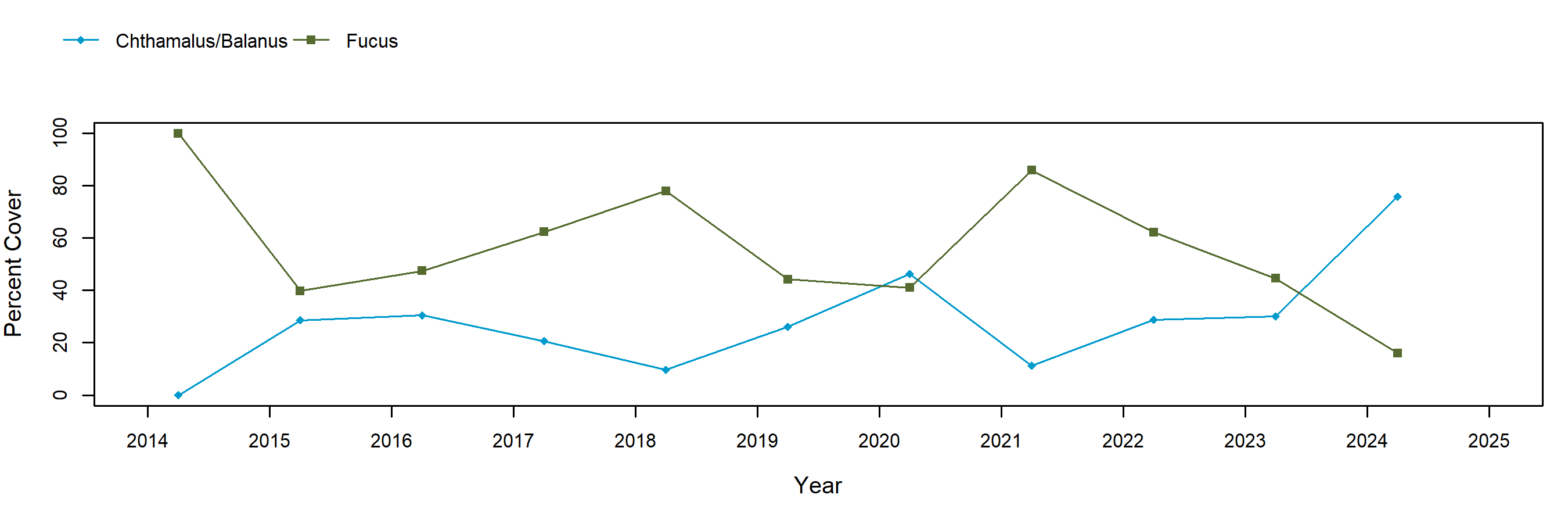 McDonald Cove; Hood Canal fucus trend plot