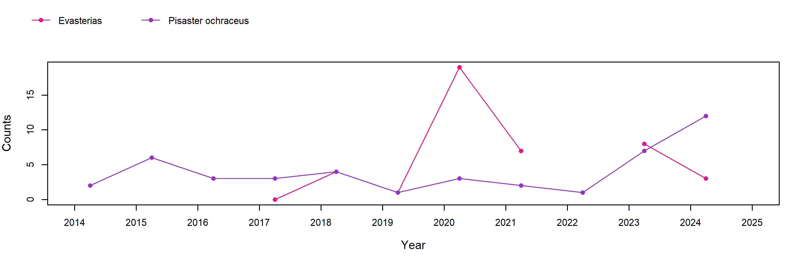 McDonald Cove; Hood Canal Pisaster trend plot