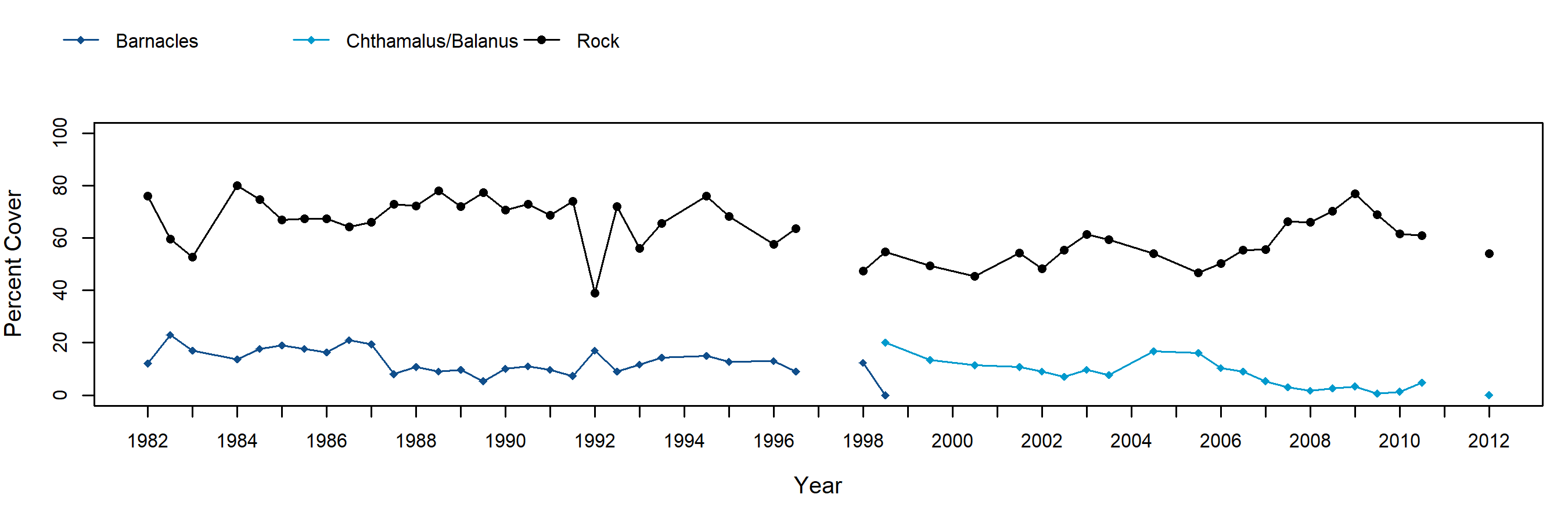 Middle East barnacle trend plot