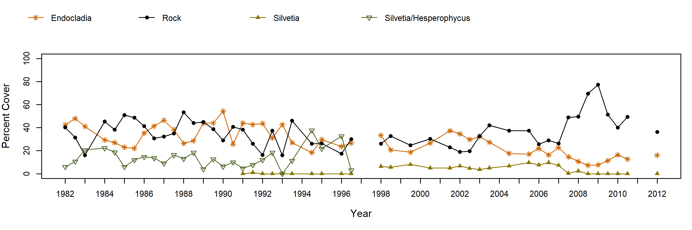 Middle East Endocladia trend plot