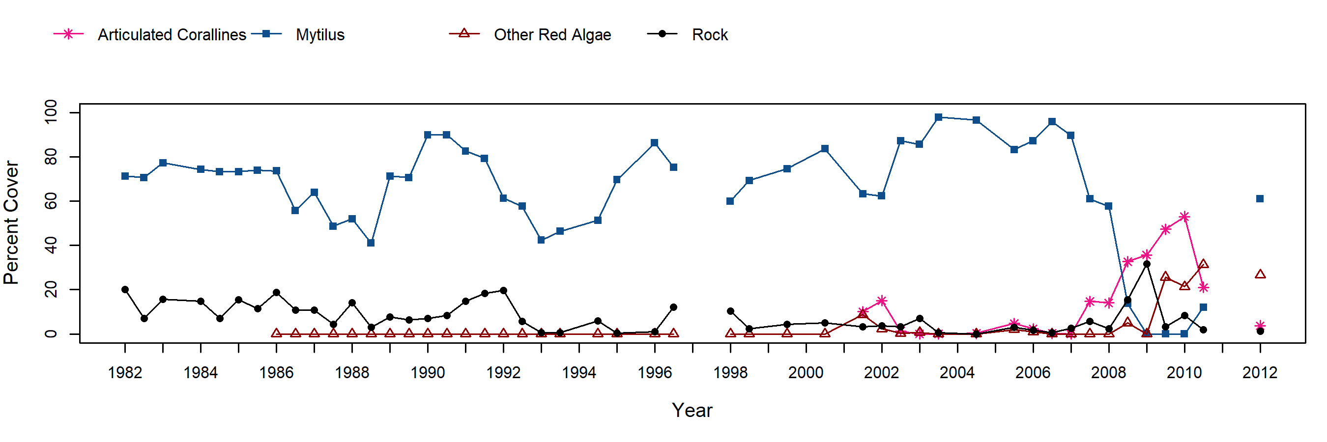 Middle East Mytilus trend plot