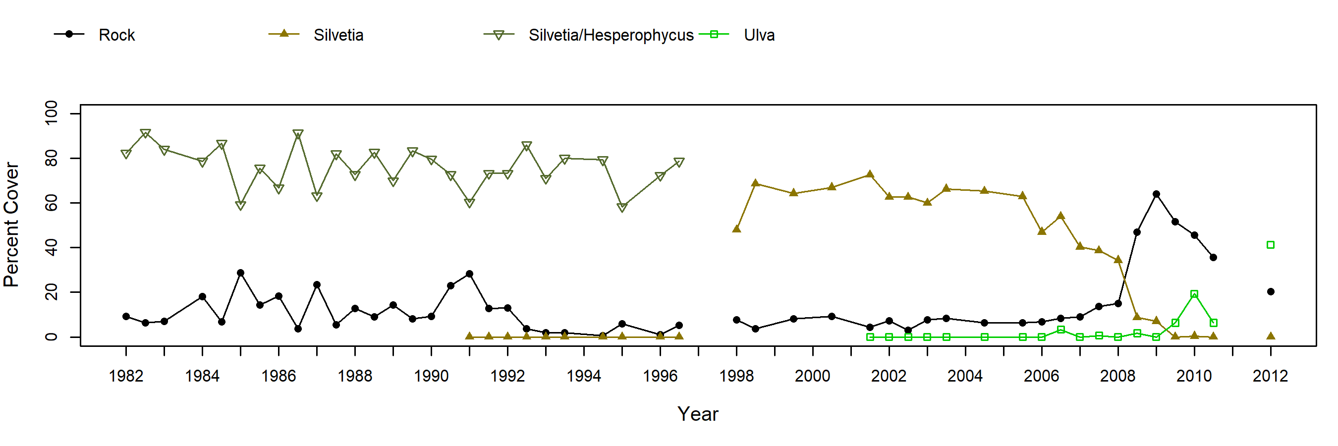 Middle East Silvetia trend plot