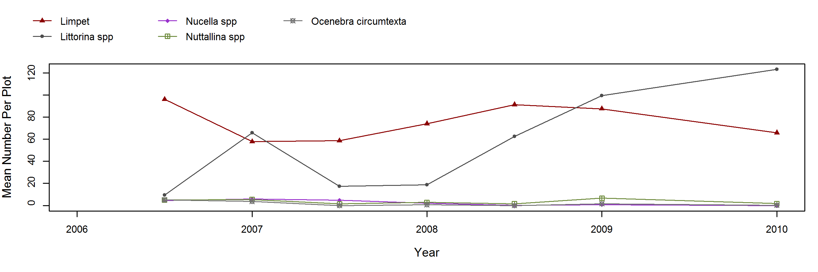 Middle West Endocladia trend plot