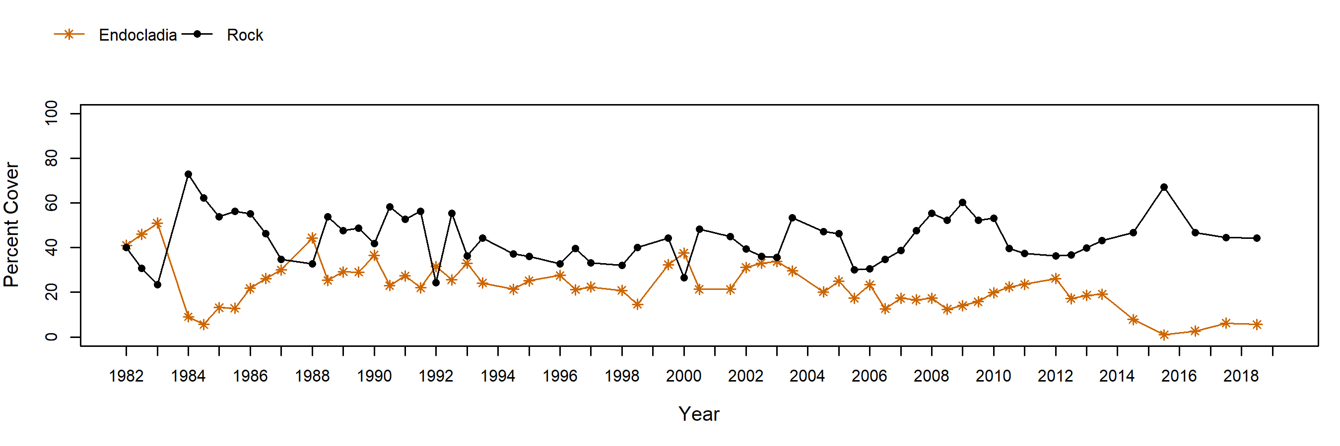 Middle West Endocladia trend plot