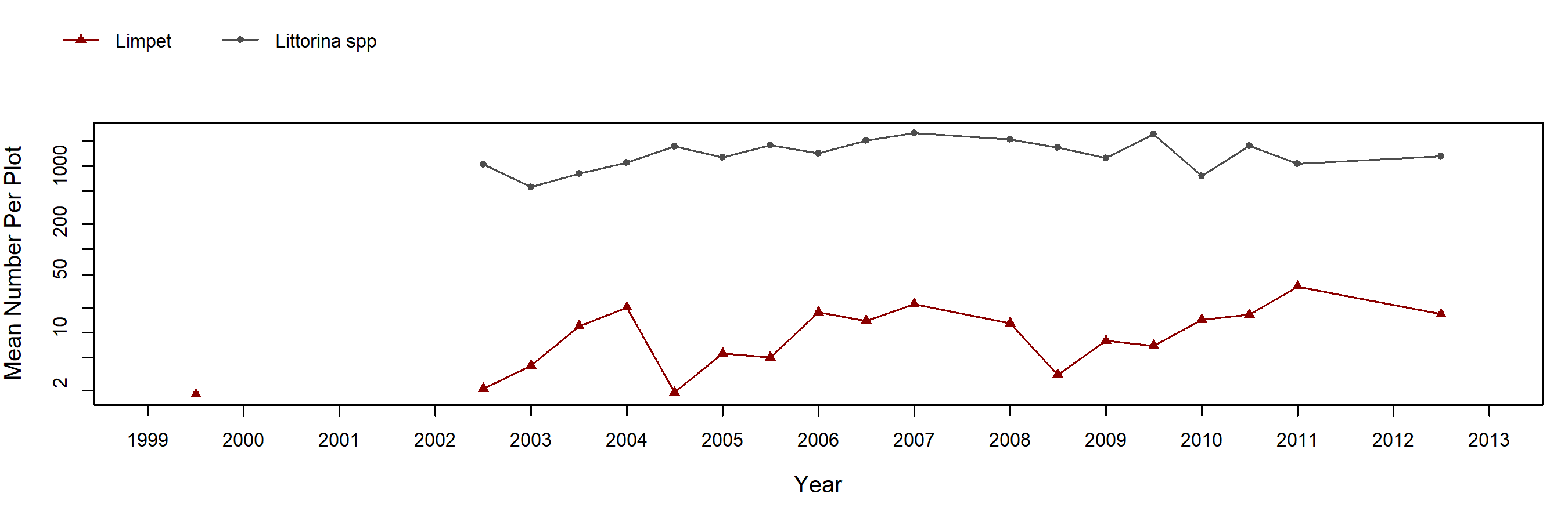 Mill Creek barnacle trend plot