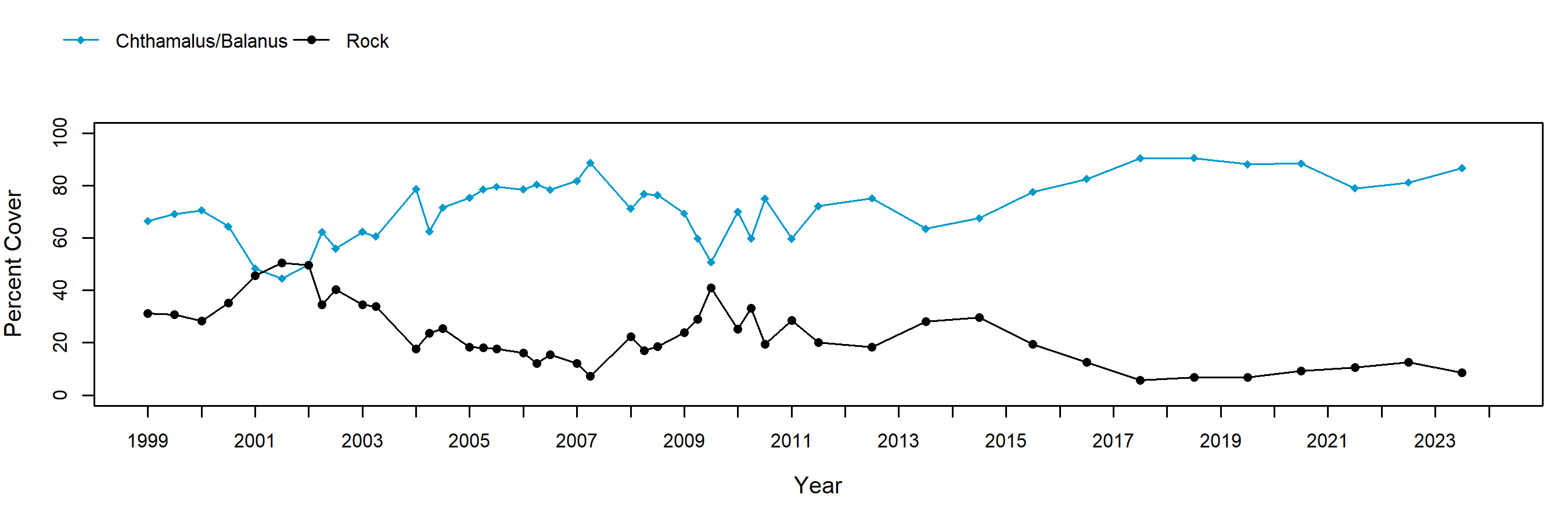 Mill Creek barnacle trend plot