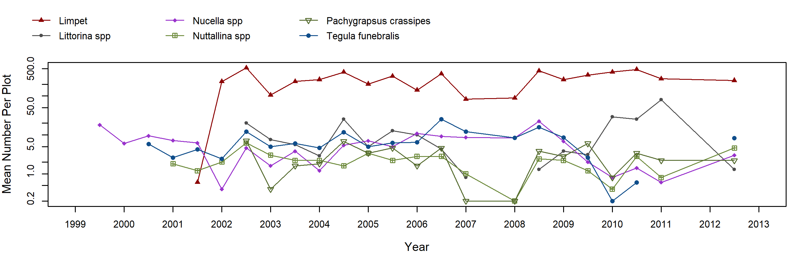 Mill Creek Mytilus trend plot