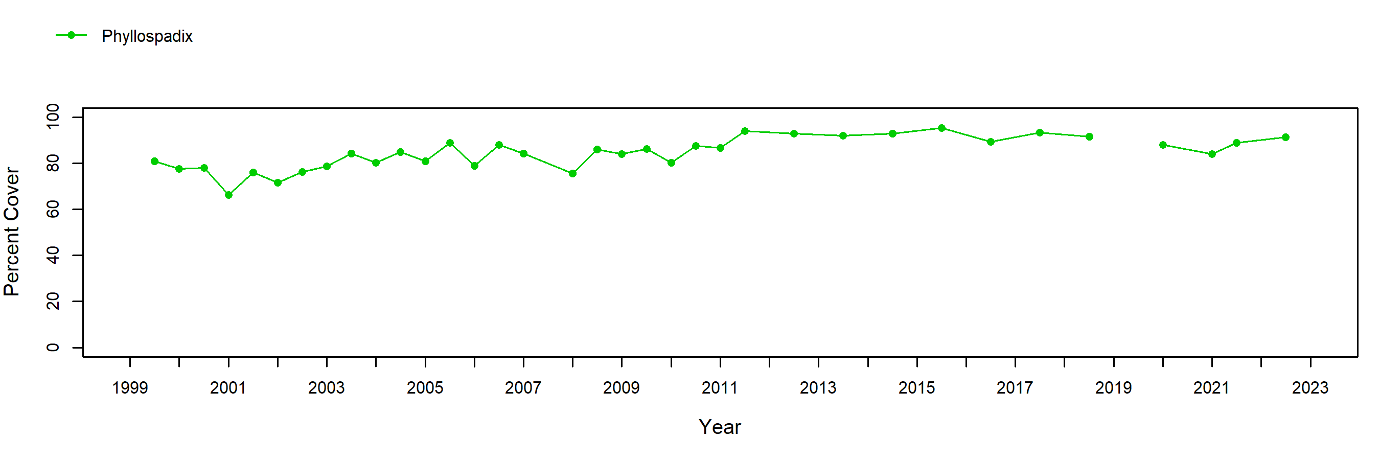 Mill Creek surfgrass trend plot