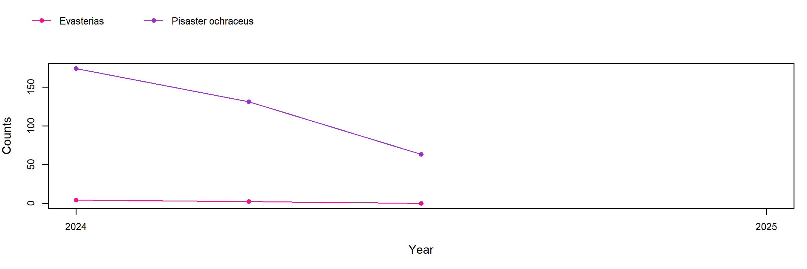 sea star trend plot