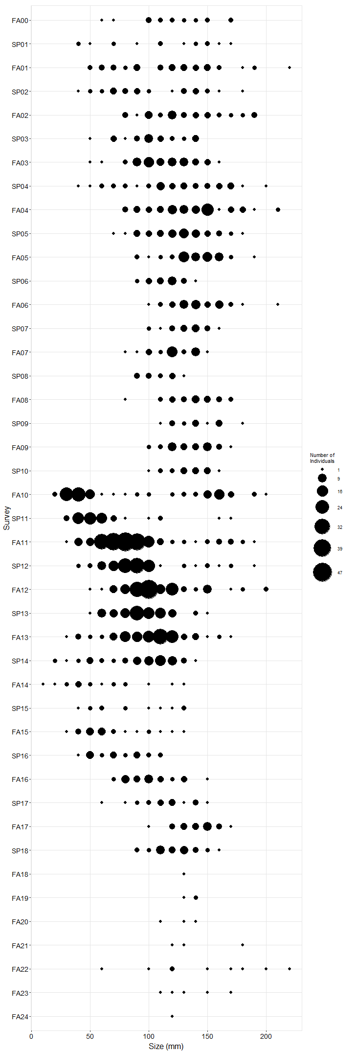 Mussel Shoals Pisaster size plot