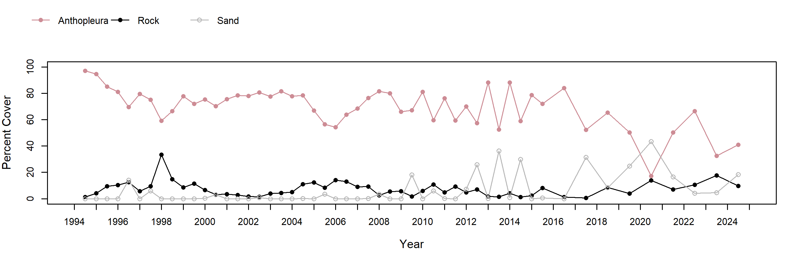 Mussel Shoals barnacle trend plot