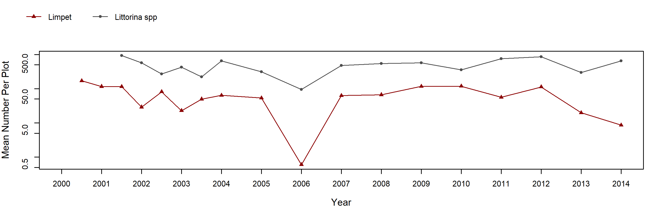 Mussel Shoals Mytilus trend plot