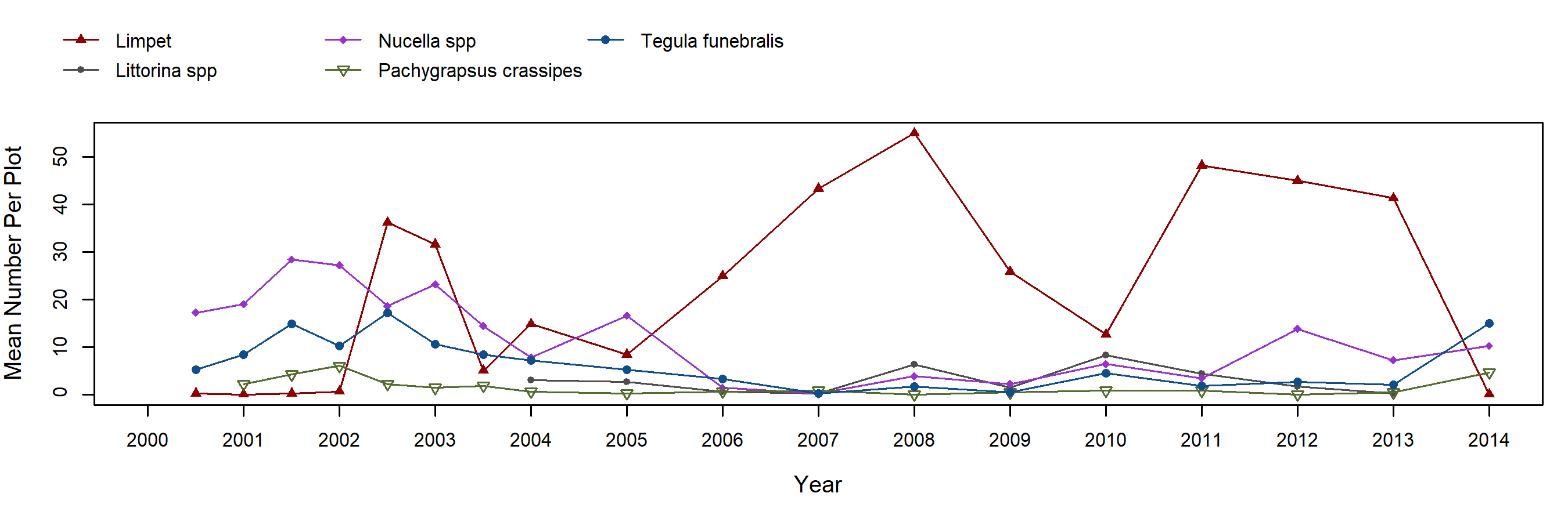 Mussel Shoals Mytilus trend plot