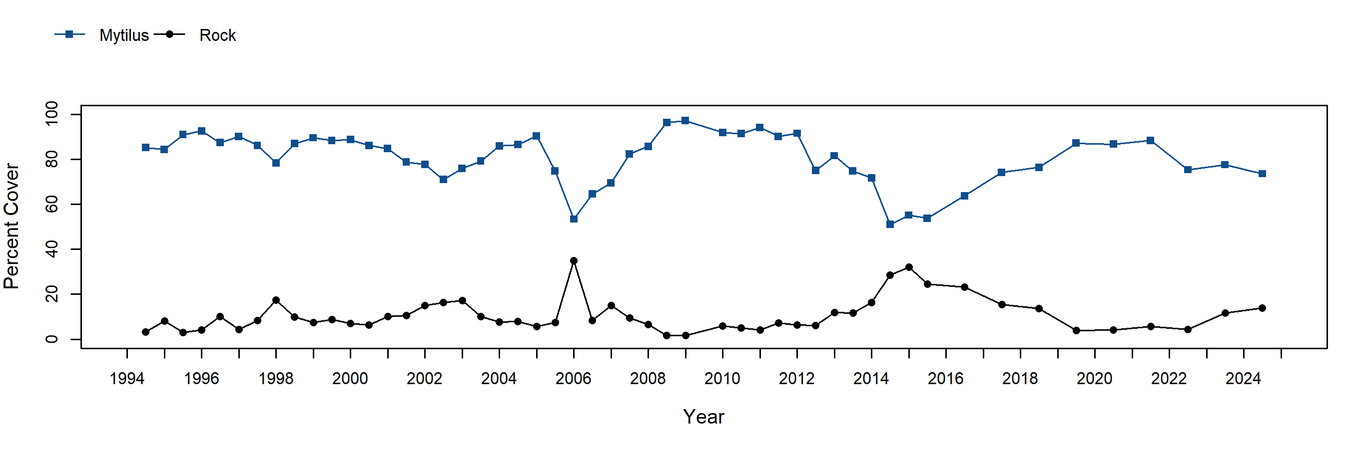 Mussel Shoals Mytilus trend plot