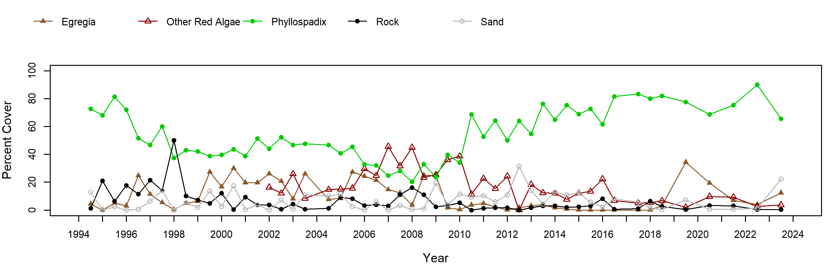 Mussel Shoals surfgrass trend plot