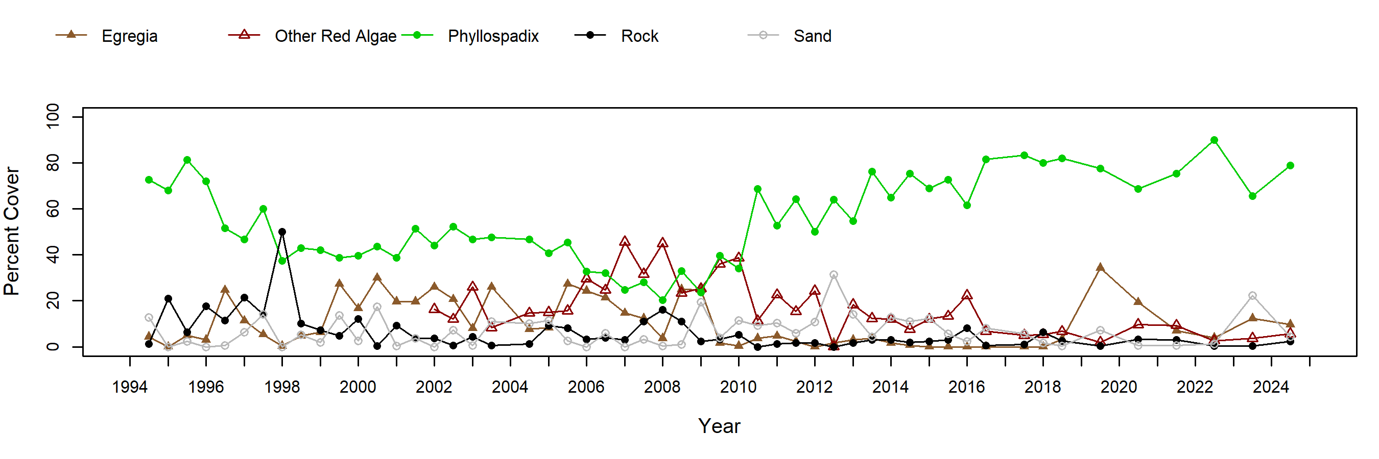 Mussel Shoals surfgrass trend plot