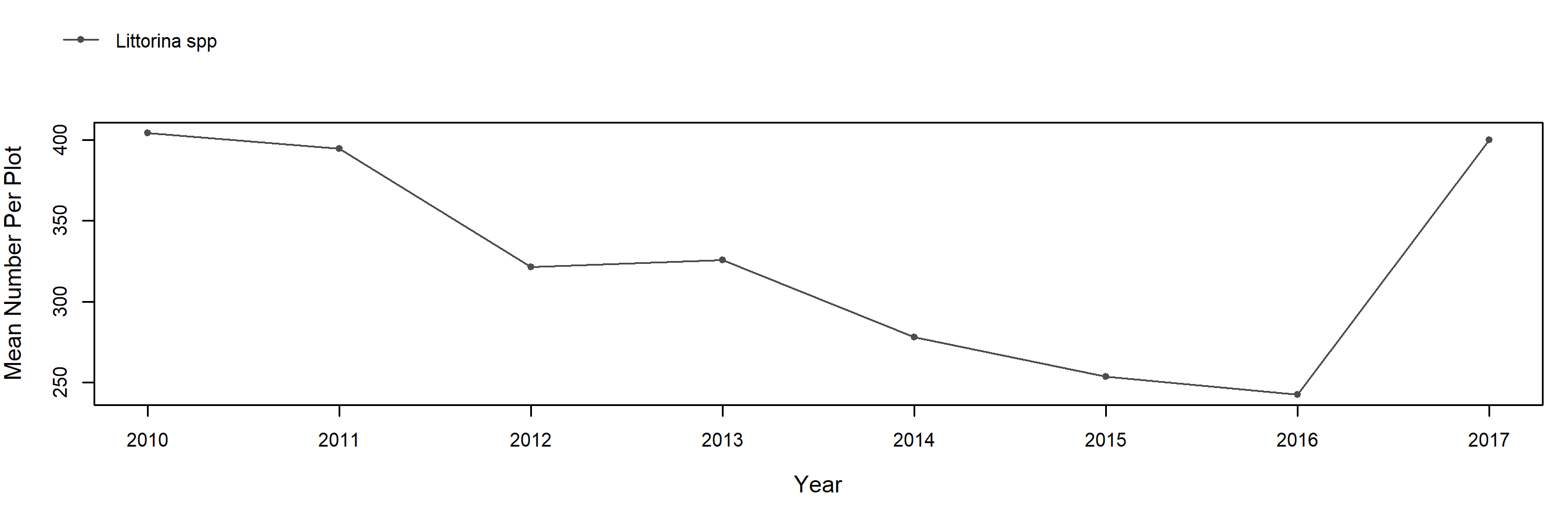 Mussel Shoals Rock trend plot