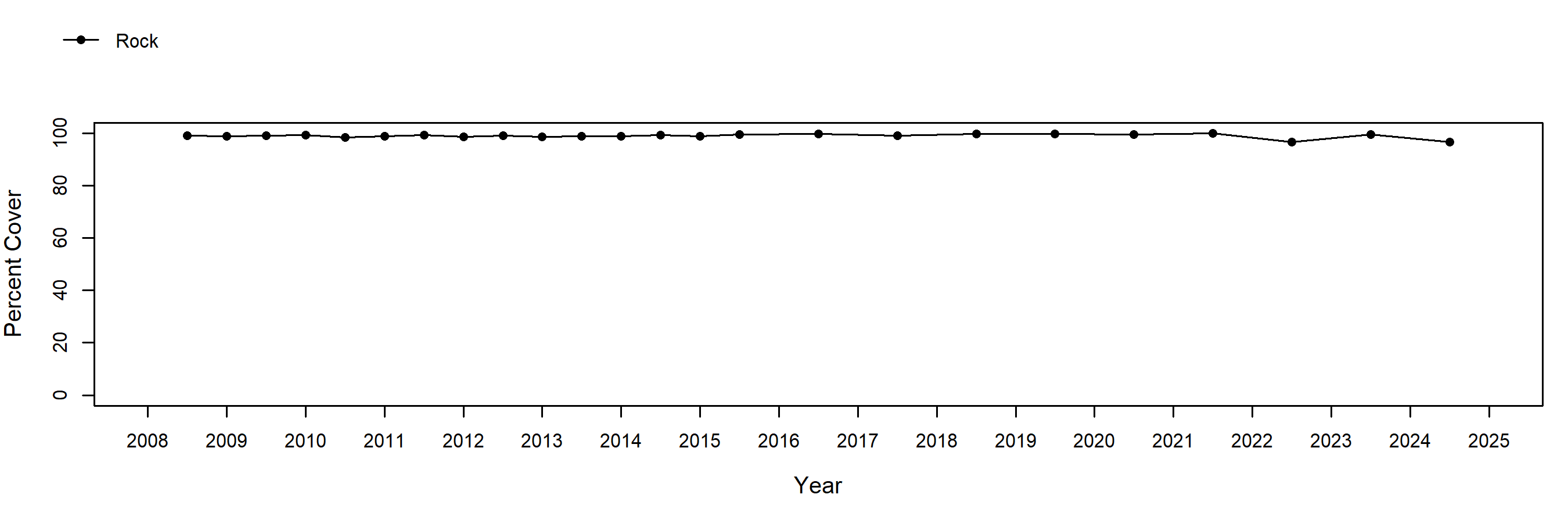 Mussel Shoals Rock trend plot