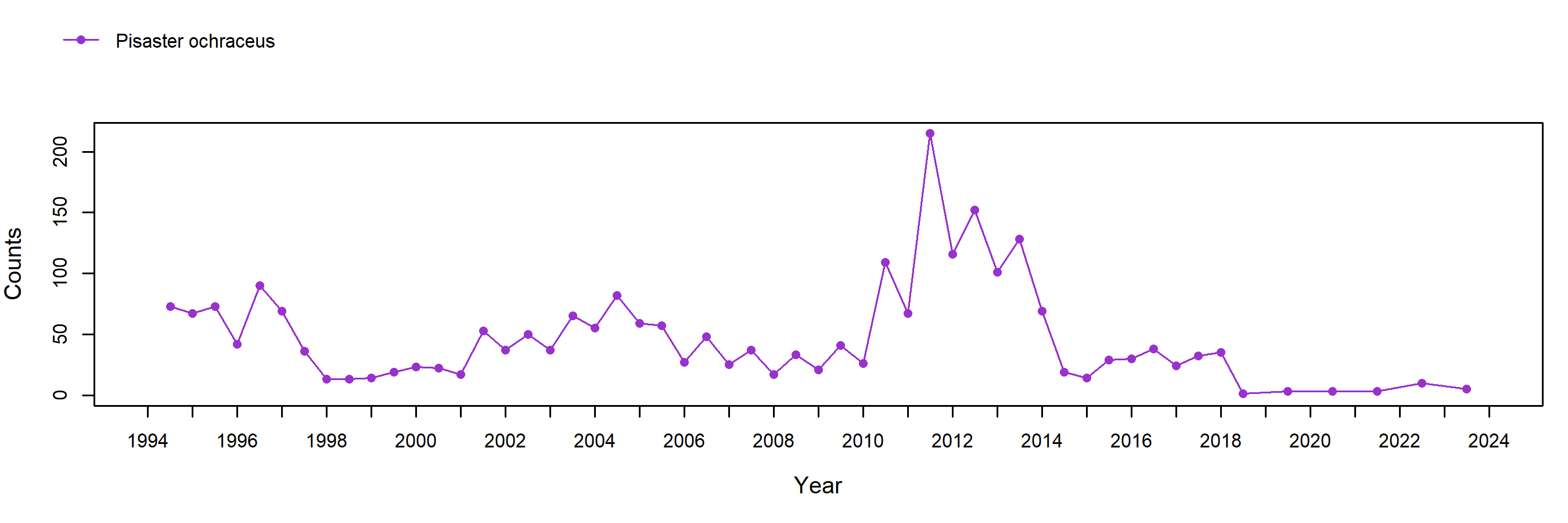 Mussel Shoals Pisaster trend plot