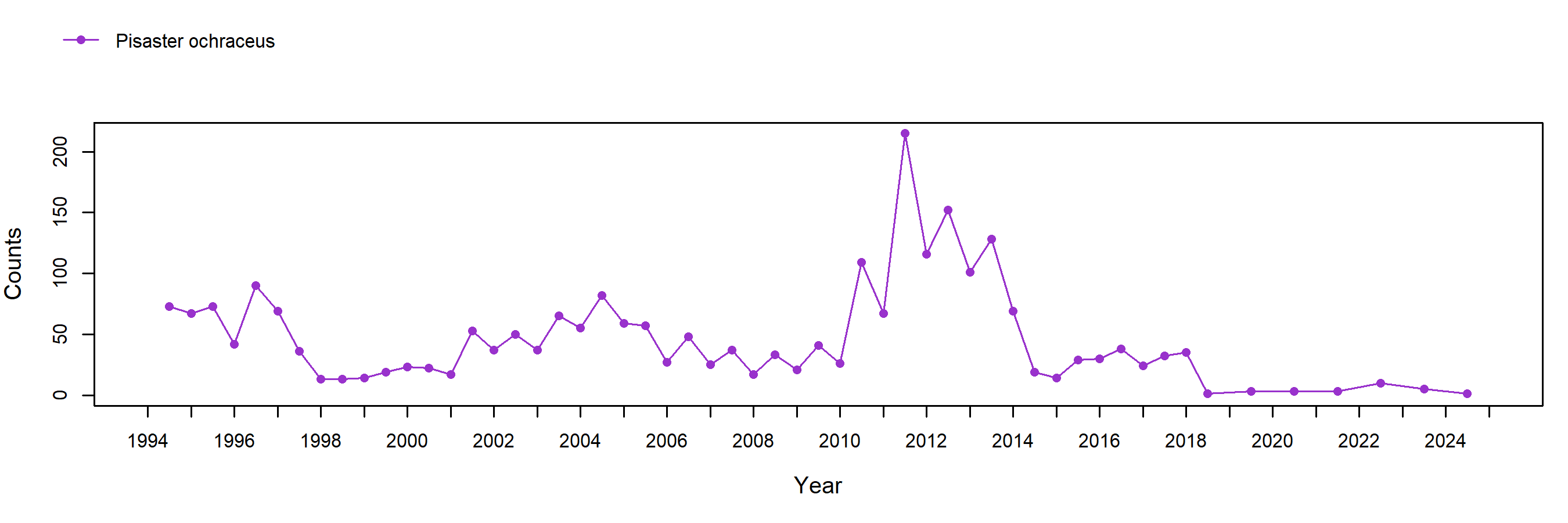 Mussel Shoals Pisaster trend plot