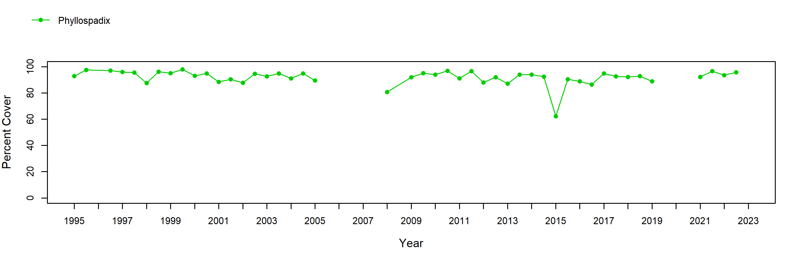 Navy North surfgrass trend plot