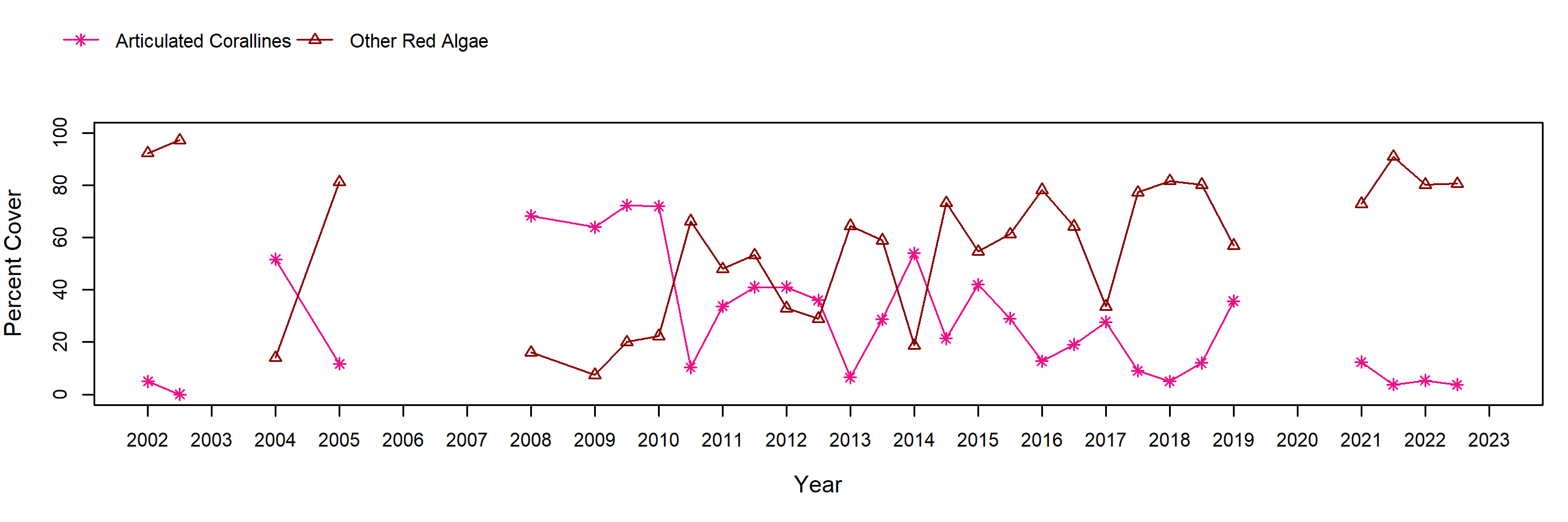 Navy North red algal turf trend plot