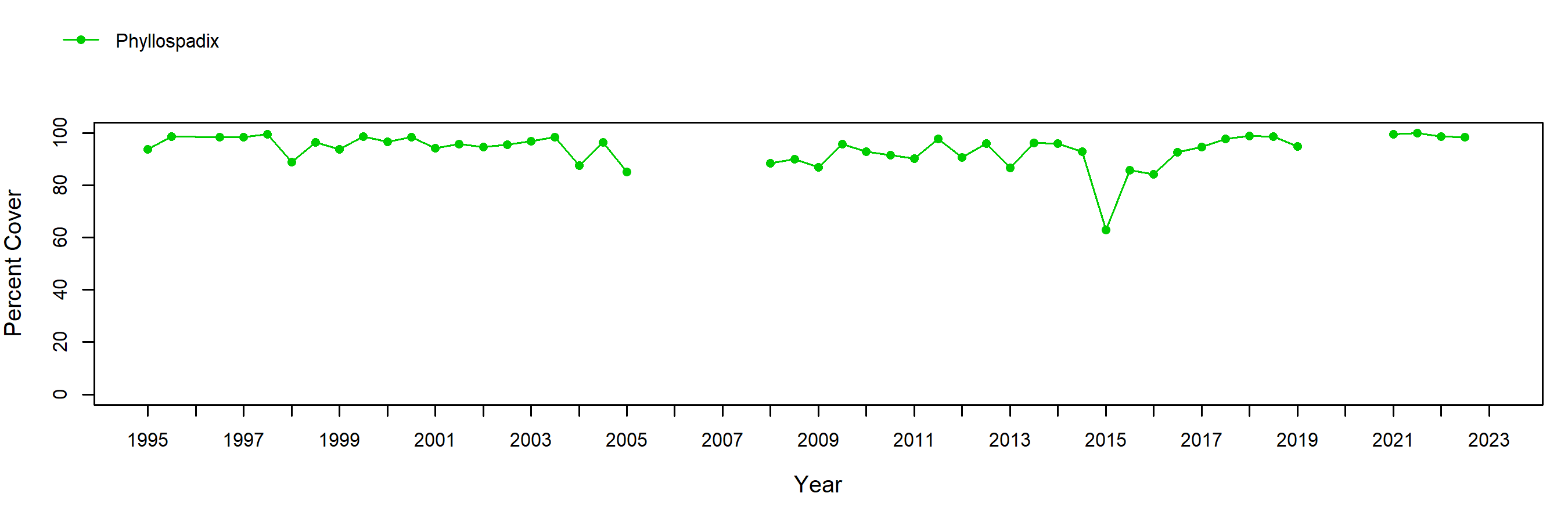 Navy South surfgrass trend plot