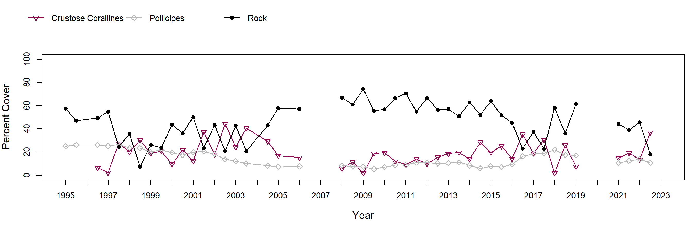 Navy South Pollicipes trend plot