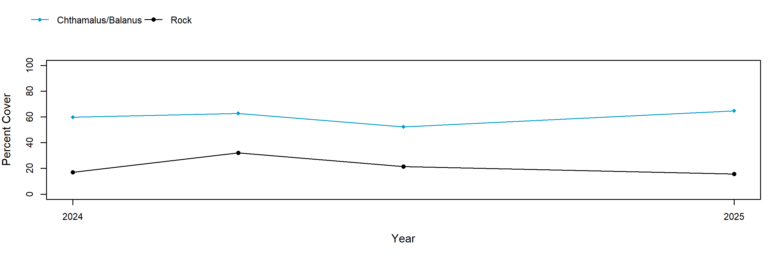barnacle trend plot