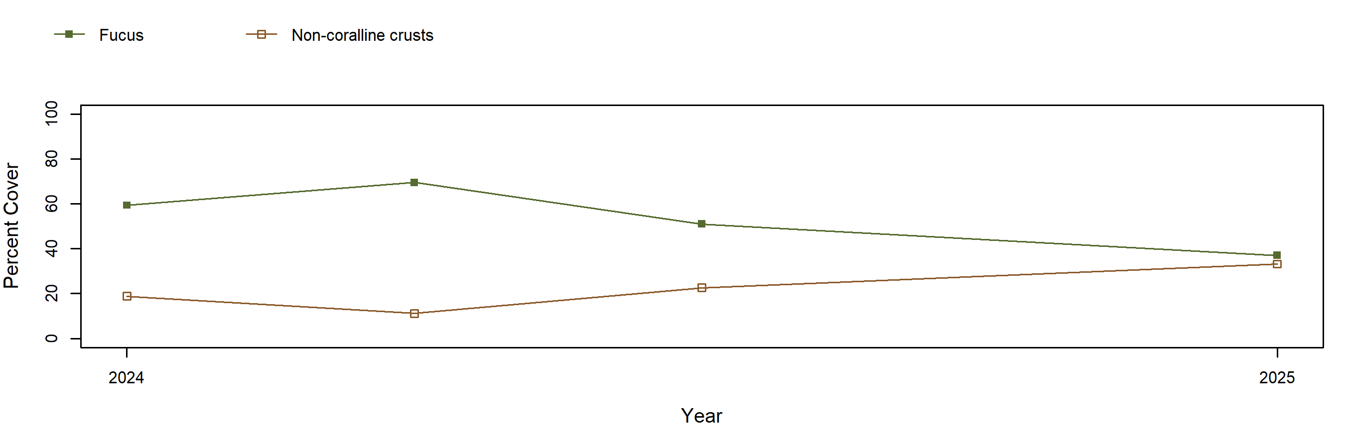 fucus trend plot