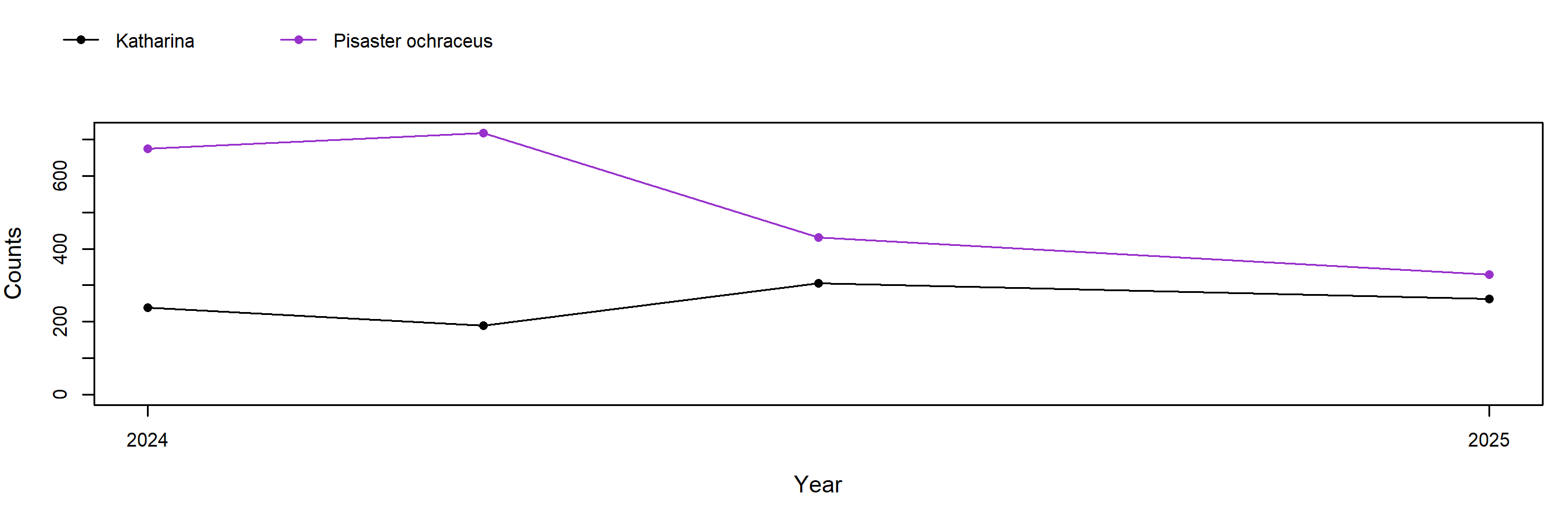 sea star trend plot