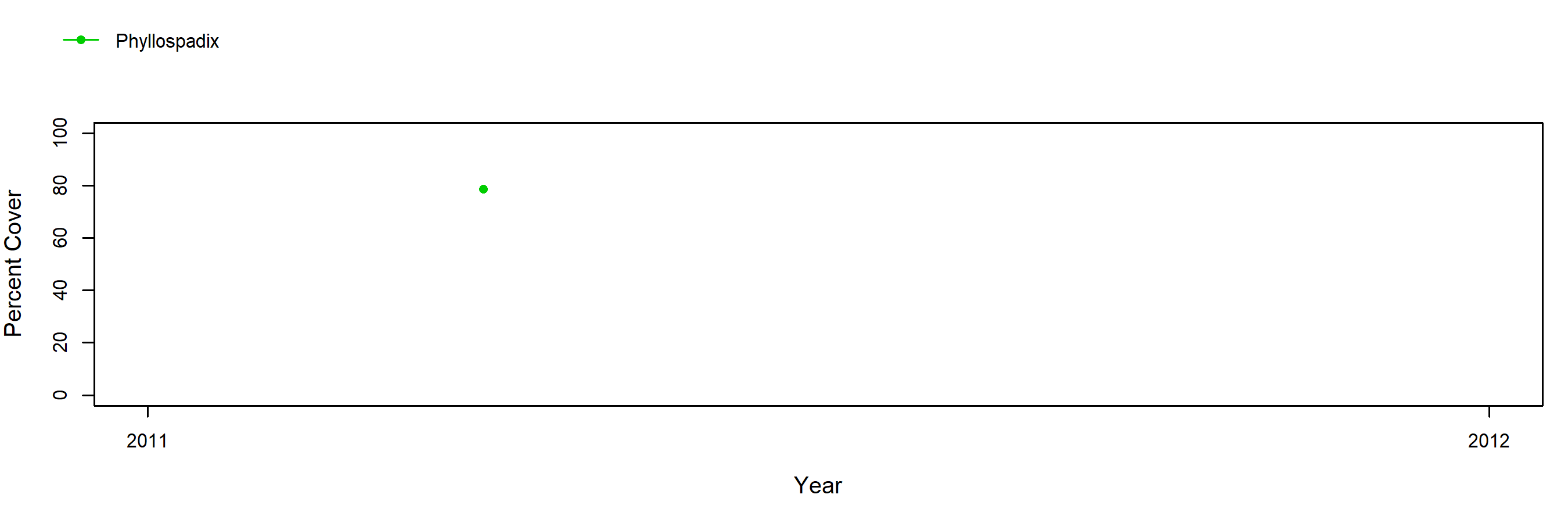 North Jenner Beach surfgrass trend plot